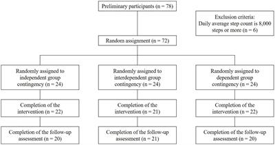 Effect of Group Contingency Type on Walking: Comparisons of Effectiveness and Cost Efficiency